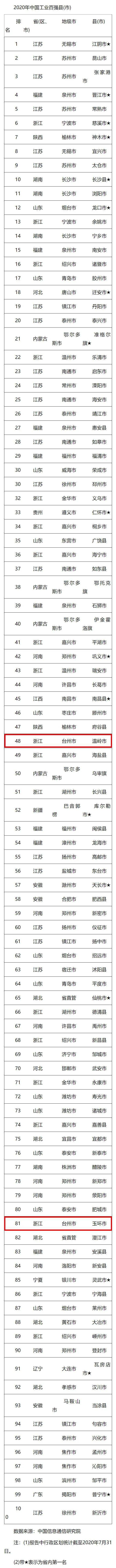 中国百强市2020年排名_2020年中国工业百强县(市)出炉河南这10地上榜