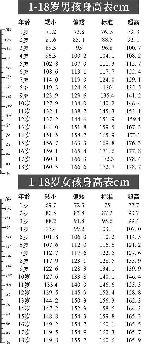 标准表|你家孩子达标了吗？1~18岁男女生身高标准表(2020版)