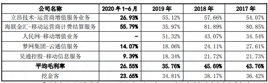 久佳|挖金客4冲上市:依赖症依旧 商誉暴增毛利率5年半降6成