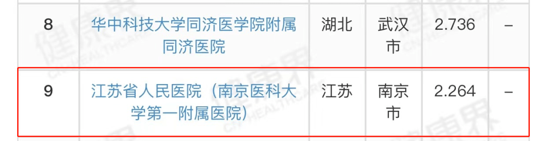 全国|我院四个专科继续稳居全国前十——2019年复旦版中国医院排行榜发布