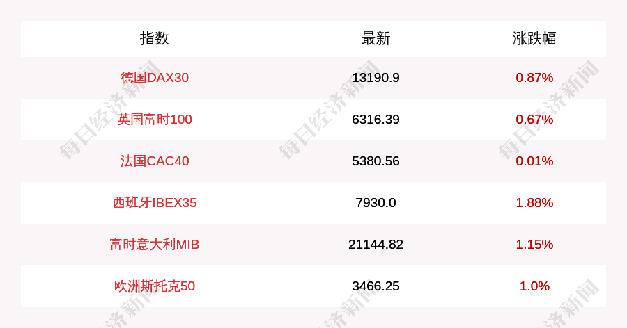 英国|11月16日德国DAX30指数开盘上涨0.87%，英国富时100指数上涨0.67%