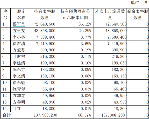 金山|金山办公超400亿市值限售股解禁，腾讯系等资本大赚至少5倍