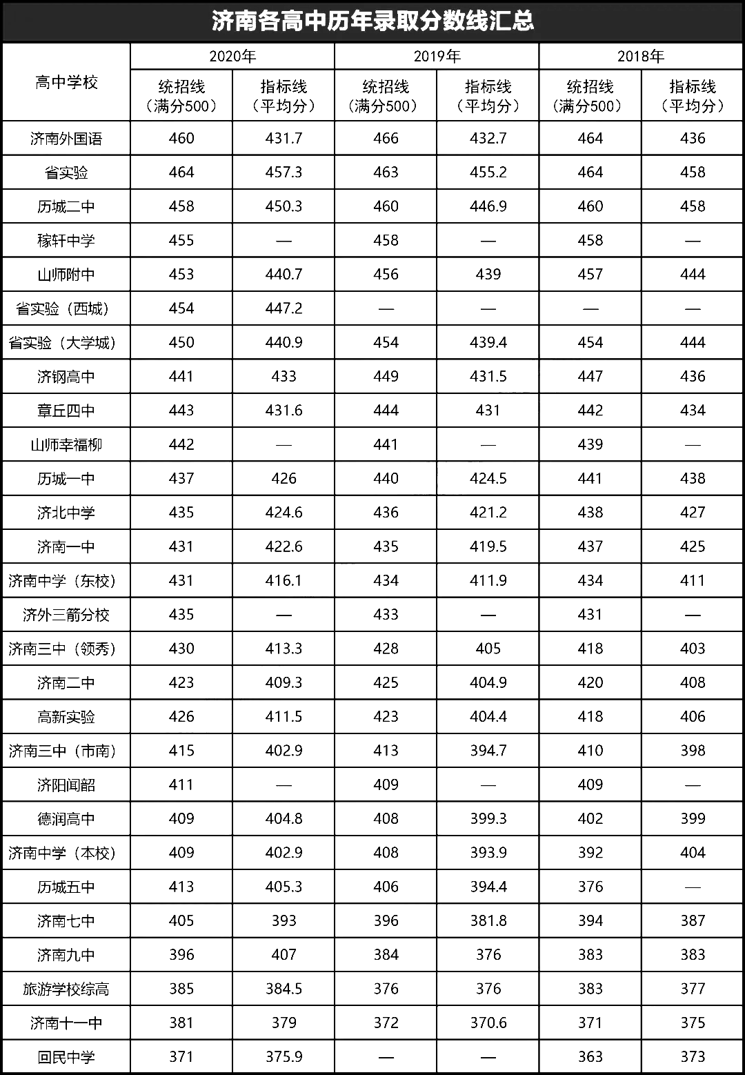 3、富阳高中录取分数：富阳市三区所有高中当年录取分数
