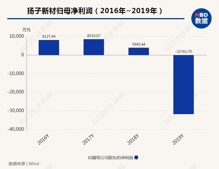 富豪|苏州富豪“坑惨”扬子新材套现逾15亿却占用公司巨额资金