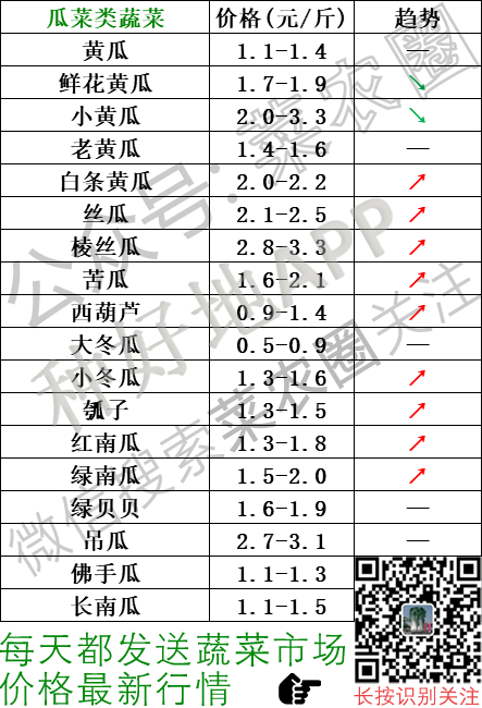 云南,河北石家庄,寿光,北京新发地蔬菜价格一览表