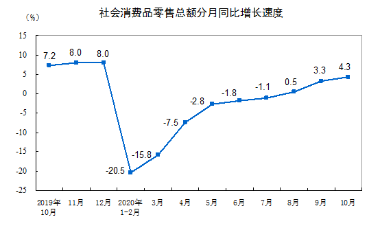 实物|统计局：1-10月份实物商品网上零售额同比增长16.0%