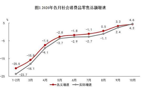 零售额|国家统计局：10月消费需求逐步回暖 餐饮消费由降转增