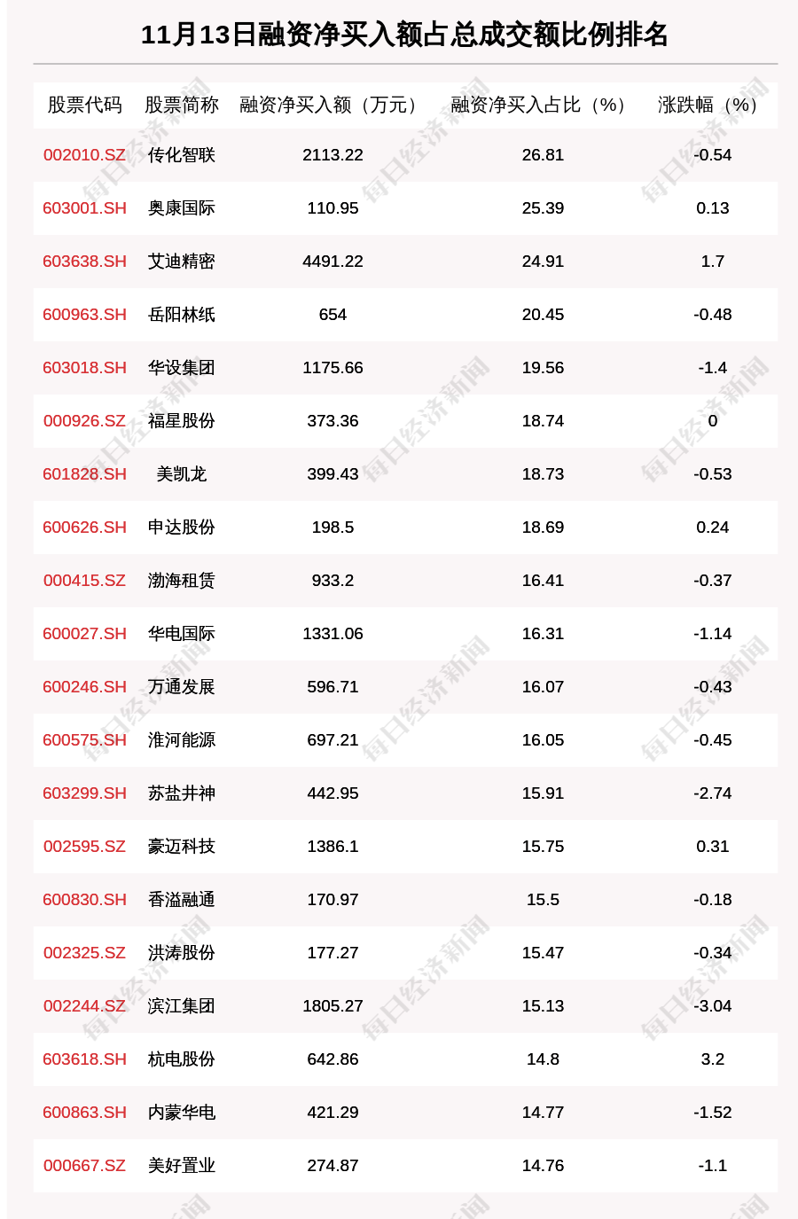 沪深两市|11月13日融资余额14389.29亿元，环比减少7.05亿元