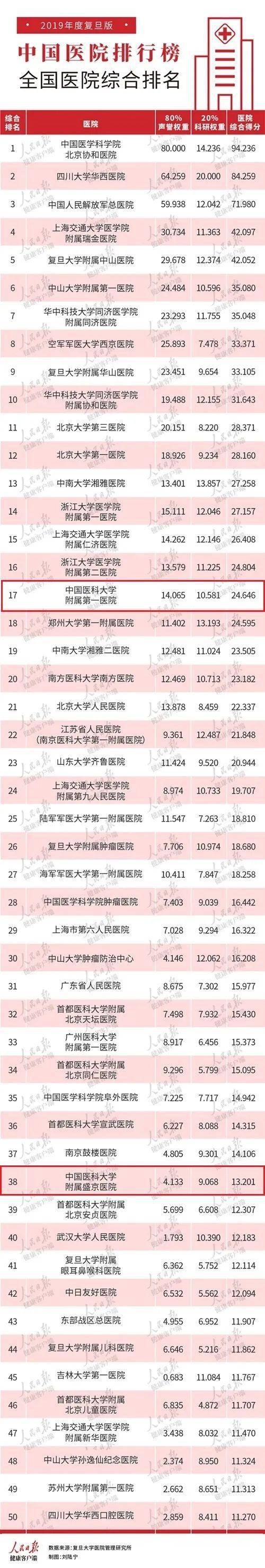 辽宁医院排行_2020年辽宁本科批理科录取最低分/最低位次排名