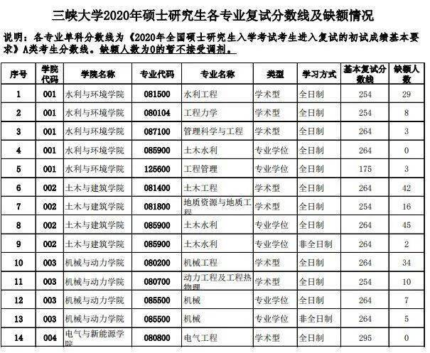 【考研院校】三峡大学2020研究生各专业复试分数线