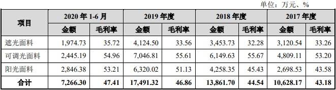 收入|玉马遮阳外销收入占比7成汇兑损益反常 募资超总资产