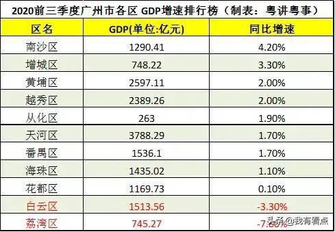 广州第二季度gdp2020_广州gdp2020