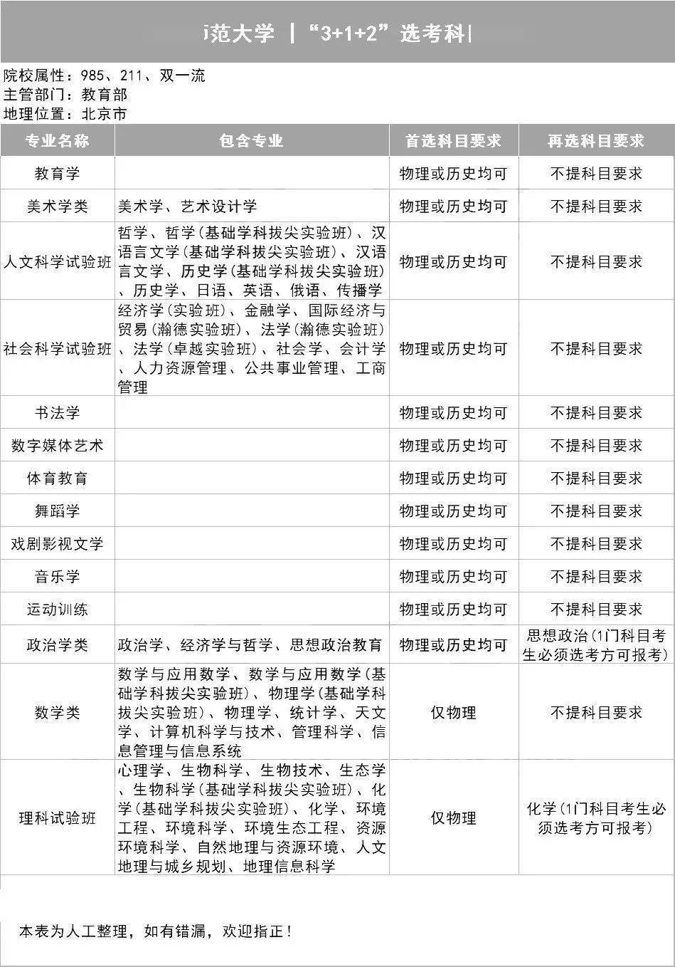 选科|新高考选科怎样更容易上名校？985高校＂3+1+2＂选科要求出炉！