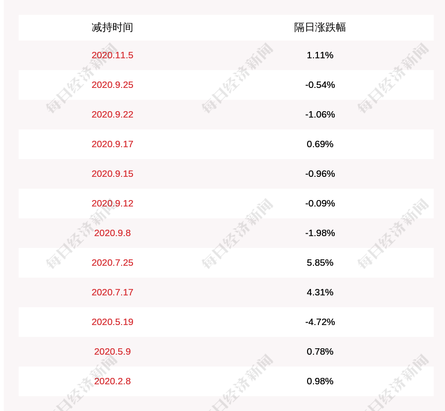 减持股份|减持！深圳新星：公司董事、监事、高级谢志锐减持约2.70万股，减持股份数量已过半