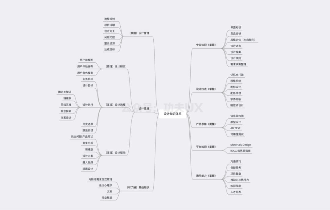 设计师如何建立知识体系,这份指南就够了