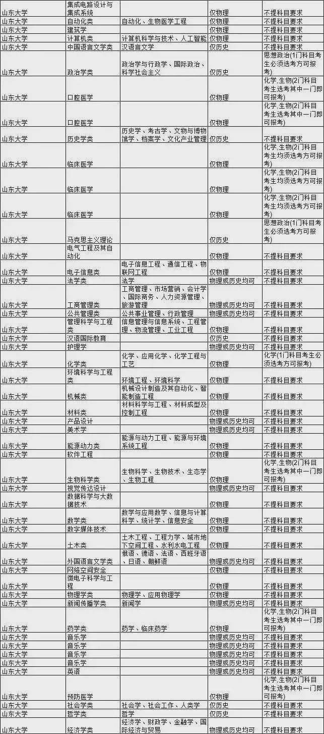 考生|985大学热门专业新高考选科要求汇总！