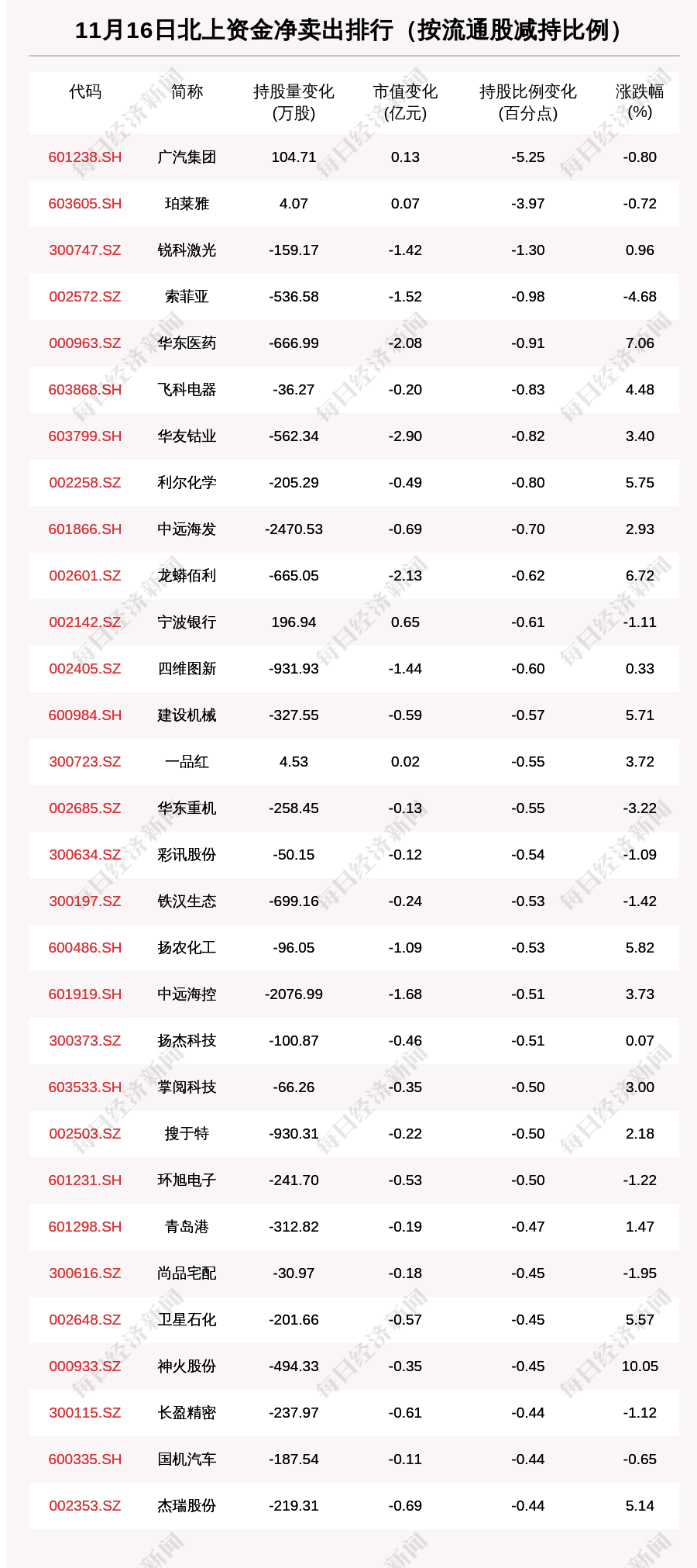 资金|北向资金动向曝光：11月16日这30只个股遭大甩卖（附名单）