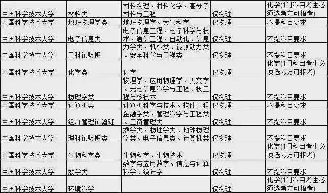 考生|985大学热门专业新高考选科要求汇总！