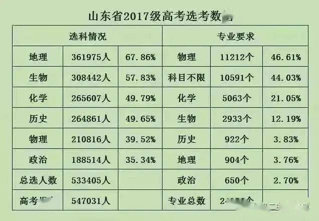 选科|新高考选科怎样更容易上名校？985高校＂3+1+2＂选科要求出炉！