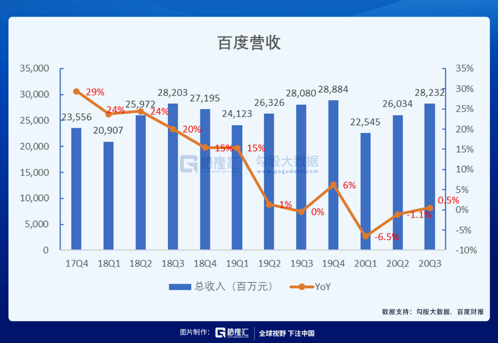 财报显示,百度实现营收282亿元,non-gaap净利润70亿元,同比增长59%.