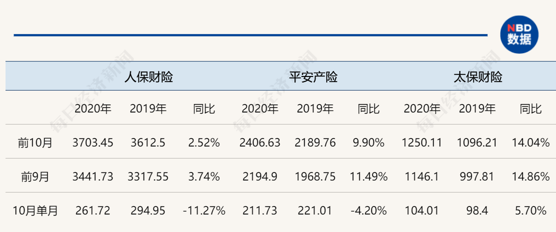 龙头|车险综改首月成绩单出炉：财险龙头保费增速转负，人保财险10月车险同比降7%