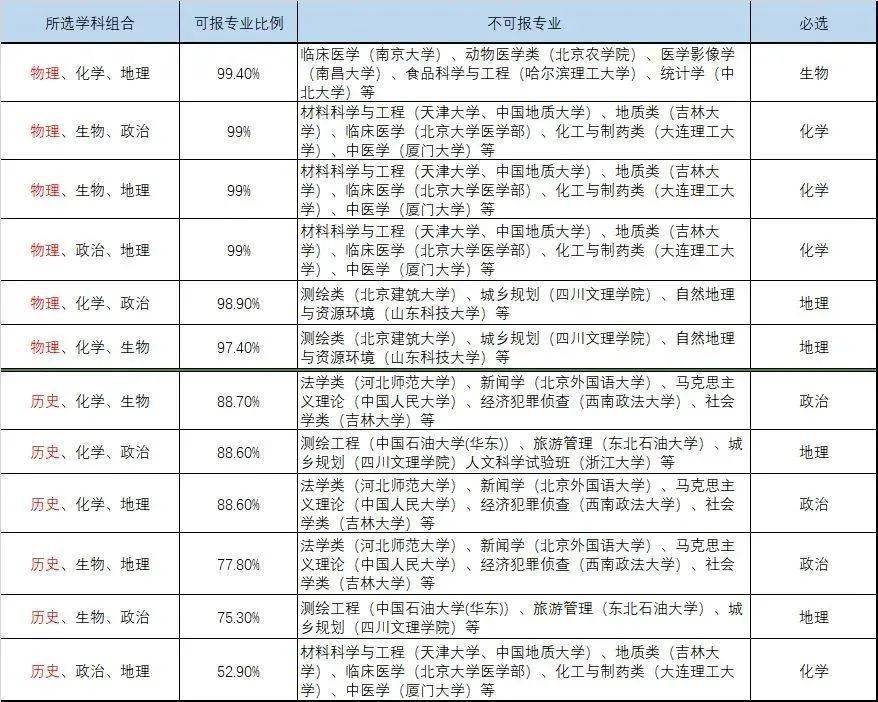 选科|新高考选科怎样更容易上名校？985高校＂3+1+2＂选科要求出炉！