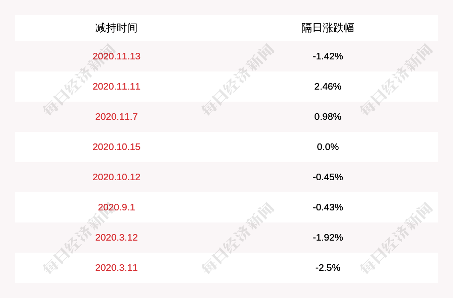 开发|中公高科：股东、总工程师李强减持计划完成，减持约11万股