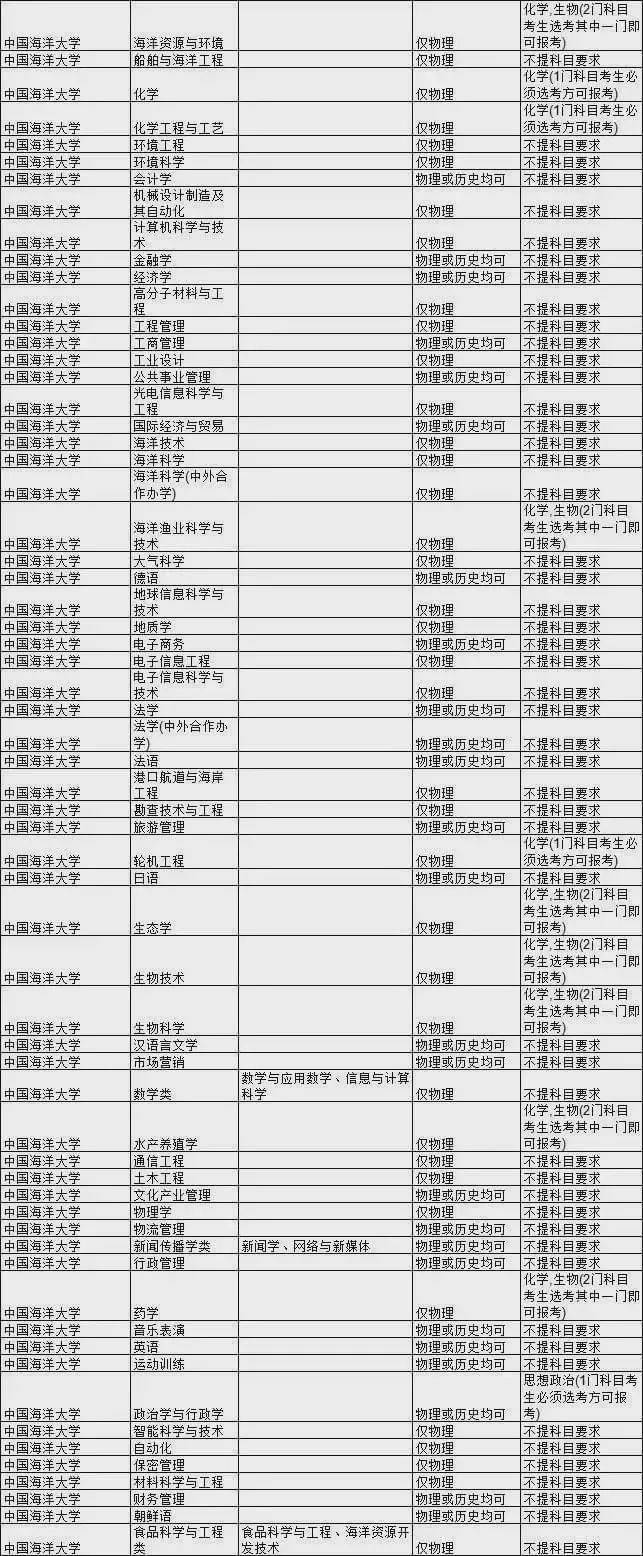 考生|985大学热门专业新高考选科要求汇总！