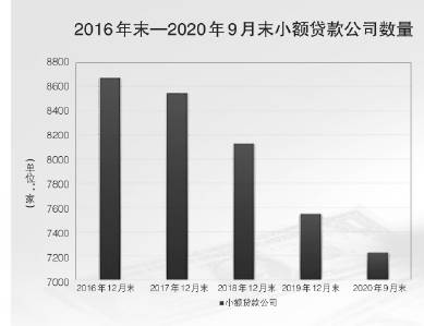 办法|网络小贷出新规监管迎来大不同