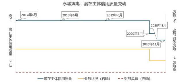 该公司|永煤余波致多只债券盘中闪崩，违约常态化下如何“排雷”？