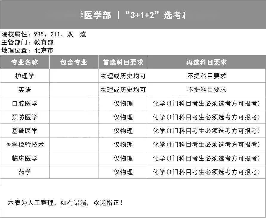 选科|新高考选科怎样更容易上名校？985高校＂3+1+2＂选科要求出炉！