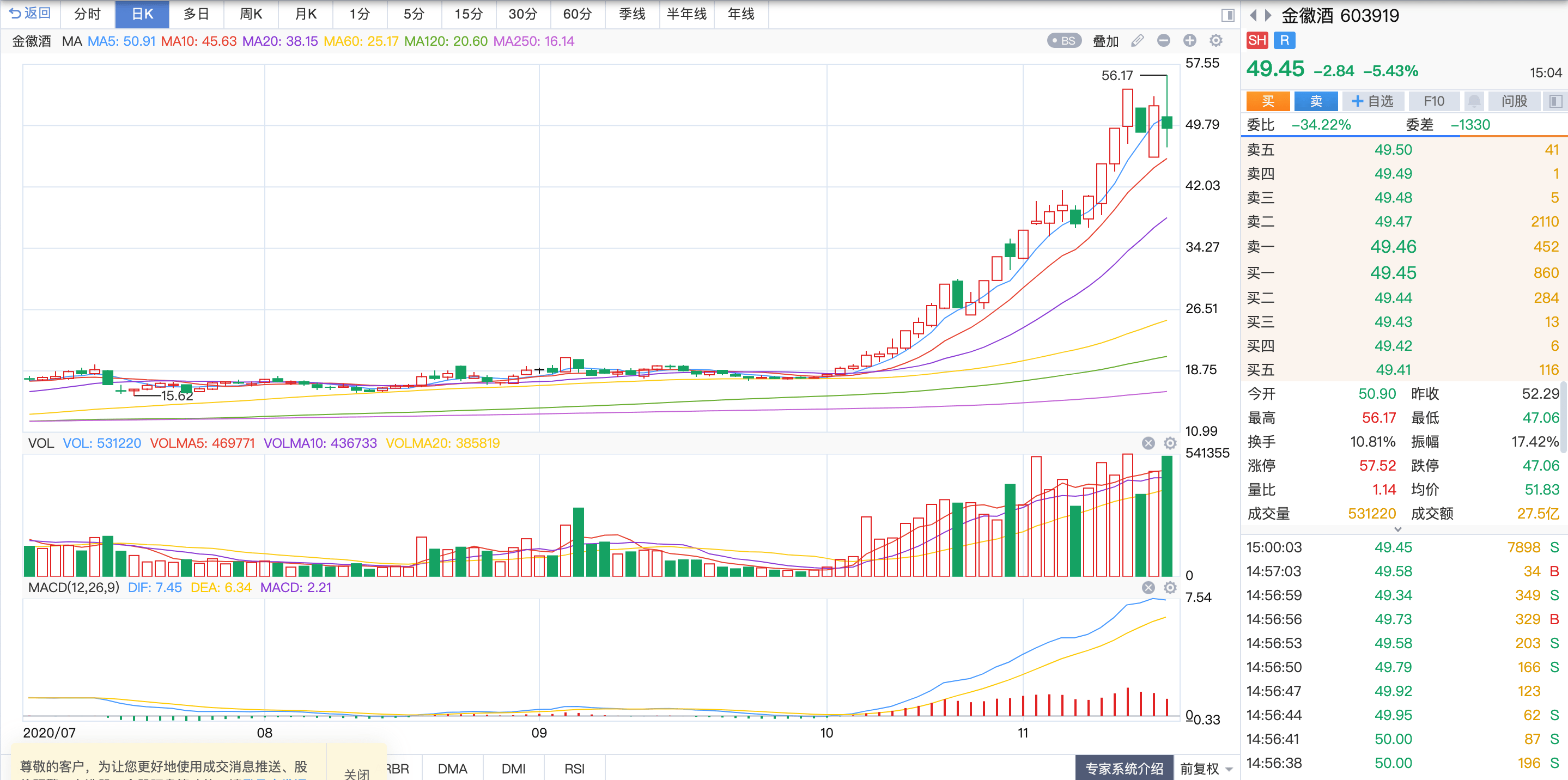 股价|惊魂一刻！一个多月暴涨200%后，这只白酒股尾盘“撒酒疯”，5分钟暴跌11%，又用10分钟从跌停奔向翻红！什么情况？