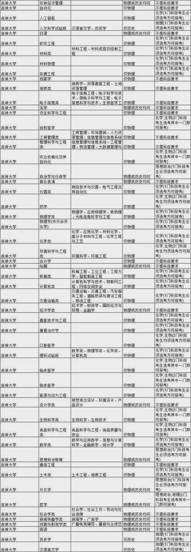 考生|985大学热门专业新高考选科要求汇总！