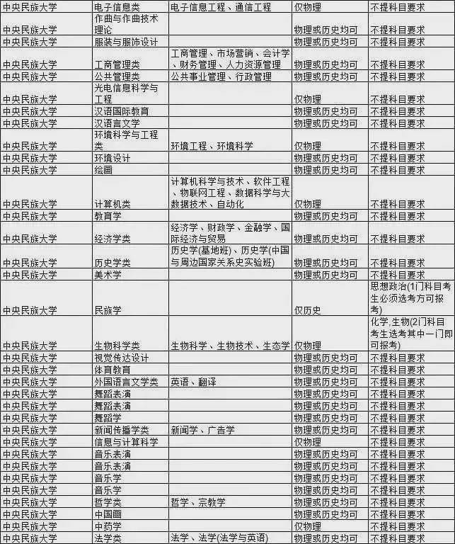 考生|985大学热门专业新高考选科要求汇总！