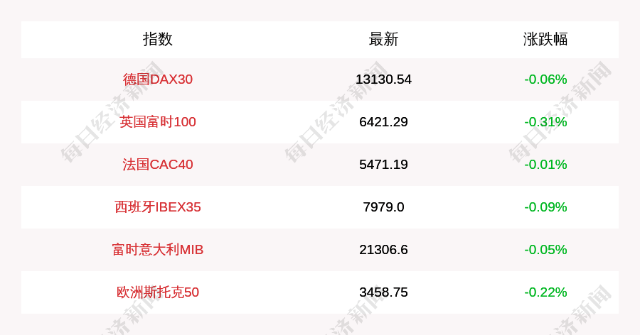 英国|11月17日德国DAX30指数开盘下跌0.06%，英国富时100指数下跌0.31%