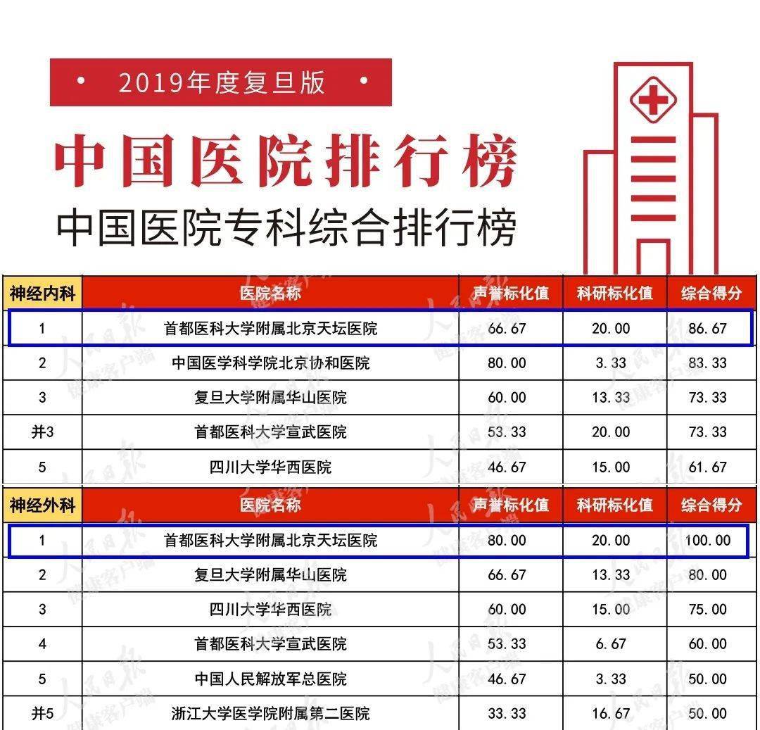 "复旦版"全国医院排行榜:北京天坛医院综合排名位列市属医院第一 神内