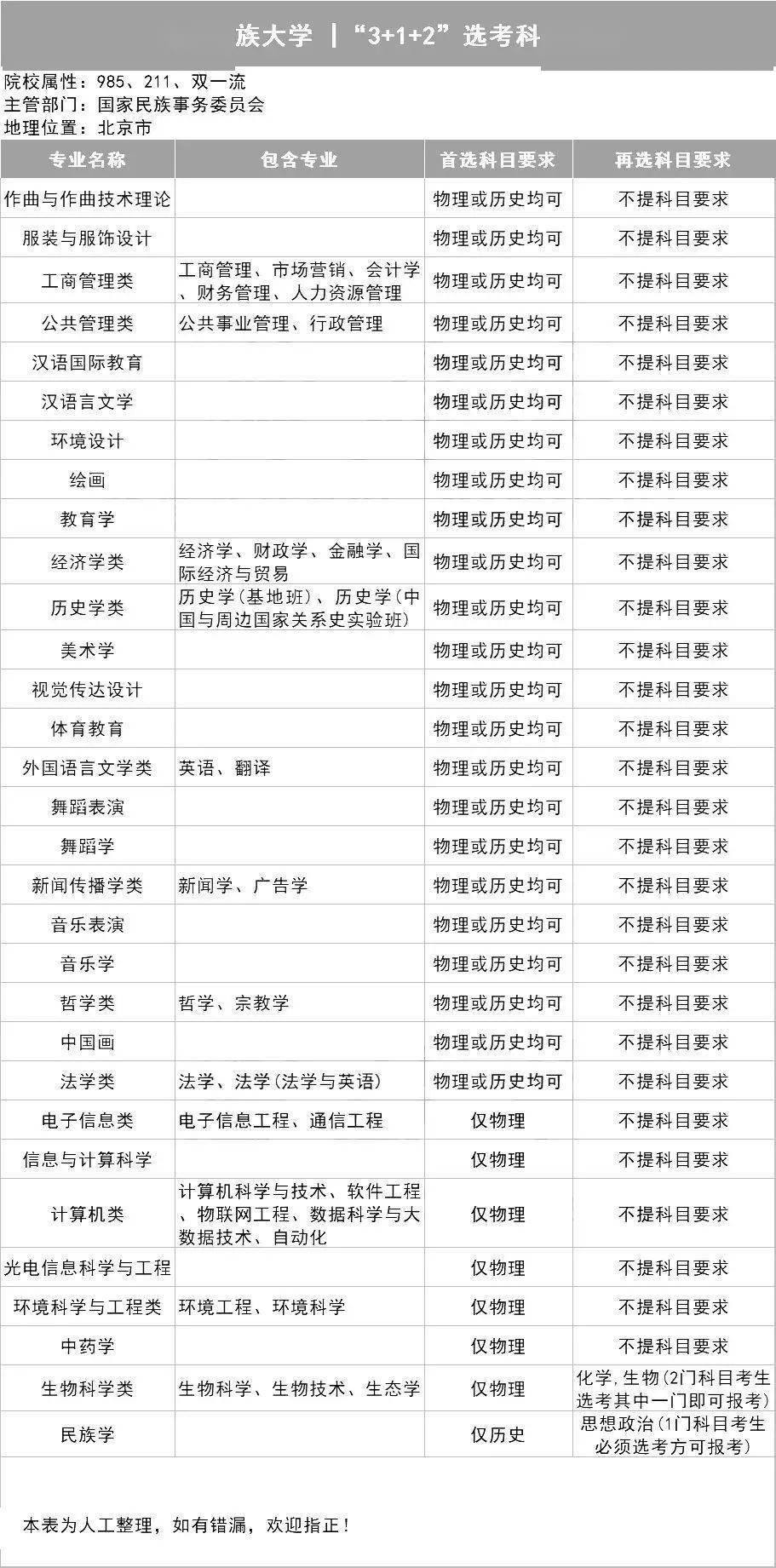 选科|新高考选科怎样更容易上名校？985高校＂3+1+2＂选科要求出炉！