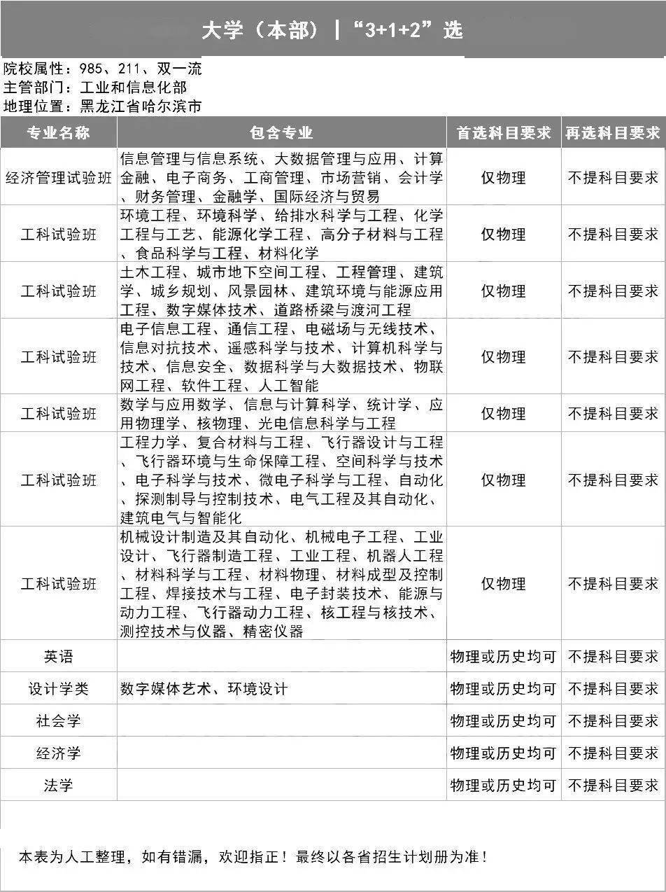 选科|新高考选科怎样更容易上名校？985高校＂3+1+2＂选科要求出炉！