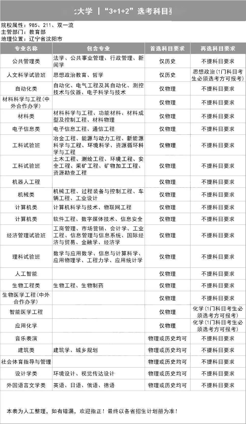 选科|务必小心收藏全了!39所985高校"3+1+2"选科要求出炉!事关高考录取