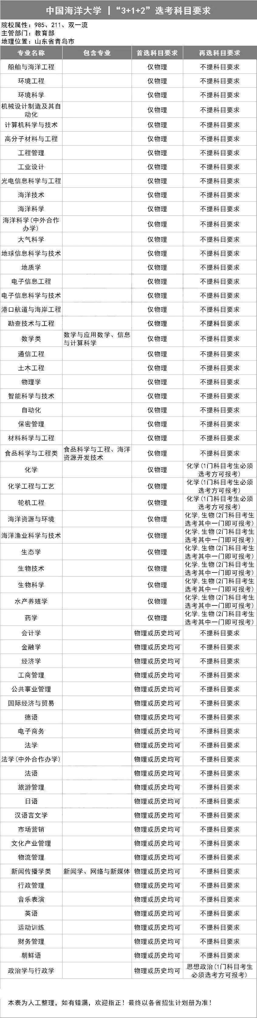 选科|务必小心收藏全了!39所985高校"3+1+2"选科要求出炉!事关高考录取