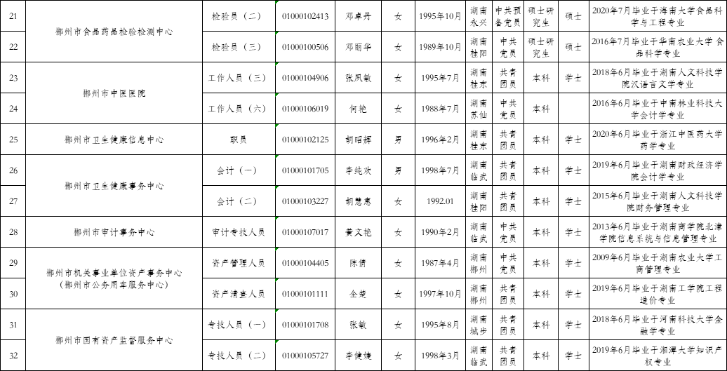 郴州市人口_第七次全国人口普查结果公布