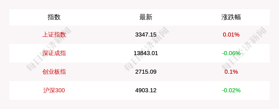 涨跌|11月17日三大指数开盘涨跌不一，参与收购荣耀的上市公司集体高开