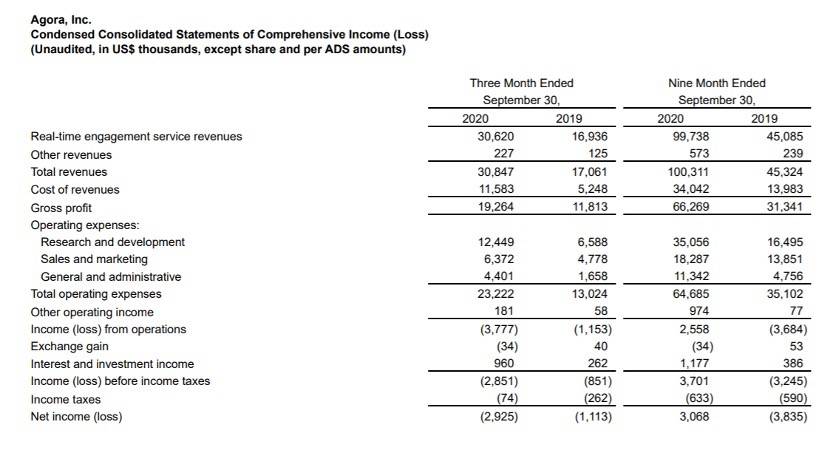 声网三季度业绩:总营收同比增八成,亏损扩大至290万美元