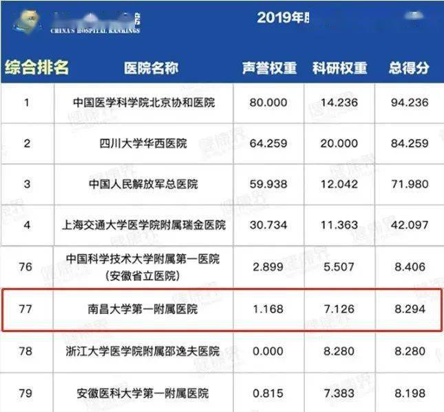 复旦大学医院排行榜_最新最全!中国大学排名、学科排名(2)