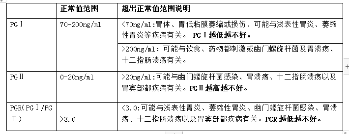 科普胃癌早筛从检验胃蛋白酶原开始