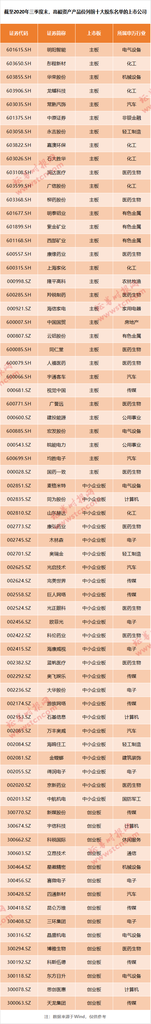 资产|深夜大瓜！千亿私募高毅被查？记者实探未见异样，公司紧急辟谣！最新股票池曝光（名单）