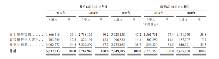 增速|蓝月亮通过港交所上市聆讯：营收增速下滑严重 多元化产品成效未显