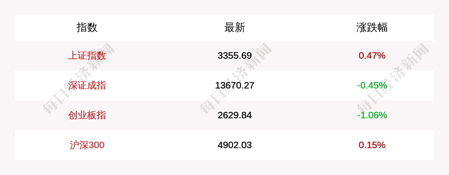 成交额|11月18日上证指数午盘上涨0.47%，创业板指下跌1.06%，大金融走强