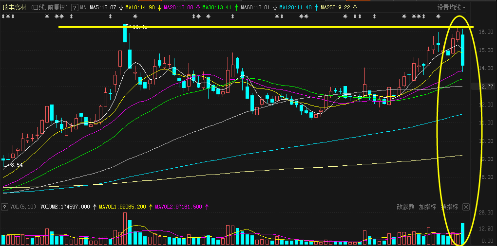 瑞丰高材|管你股价高或低，减持始终很“专一”：新低不断+高位跌停，又有3只牛股被带崩！10万股民“凉凉”？