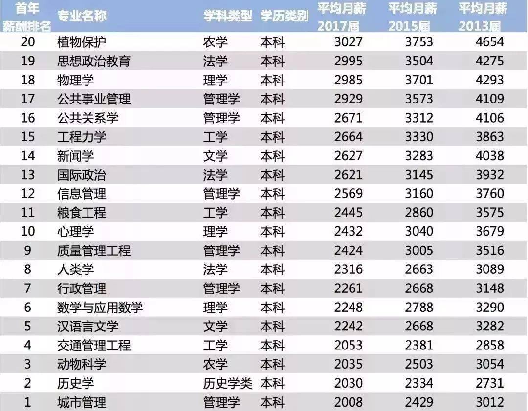 毕业生|大学毕业生薪酬最低/最高的20个专业分别是哪些?全国薪资报告出炉